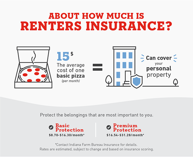 how much is renters insurance with a dog