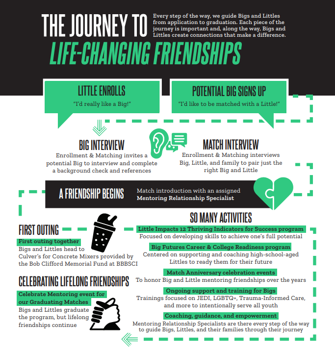 Big Brothers Big Sisters of Central Indiana the journey to life-changing friendships infographic